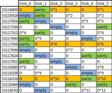 RAID table tracing incorrectly rebuilt data