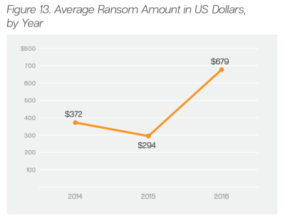 ransomware average ransom-amount yearly symantec