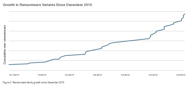 ransomware variants growth 2016